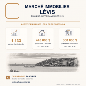 Read more about the article Marché immobilier de Lévis à l’été 2026 : ventes et prix toujours en progression