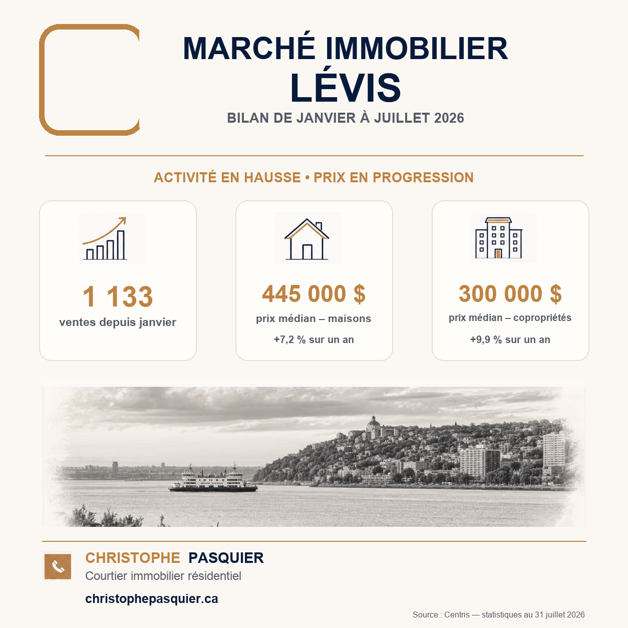 You are currently viewing Marché immobilier de Lévis à l’été 2026 : ventes et prix toujours en progression
