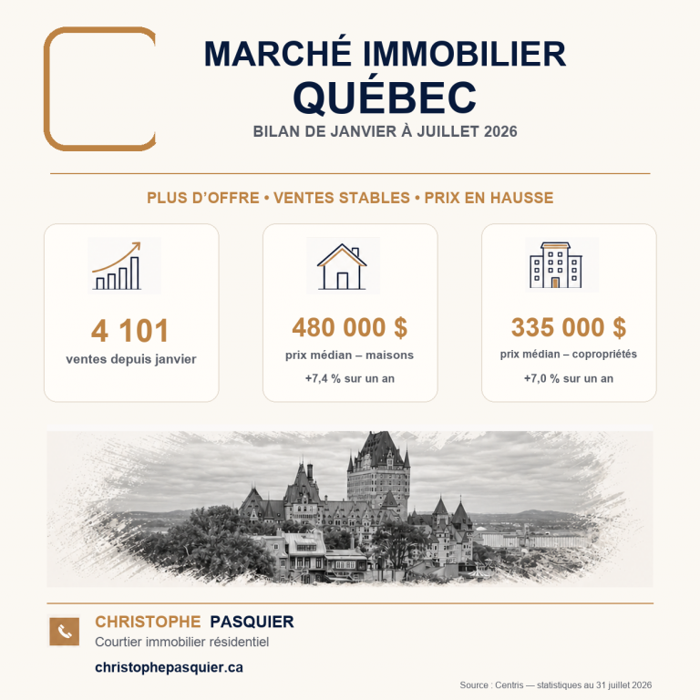 Marché immobilier de Québec à l’été 2026 : plus d’offre, des ventes stables et des prix en hausse