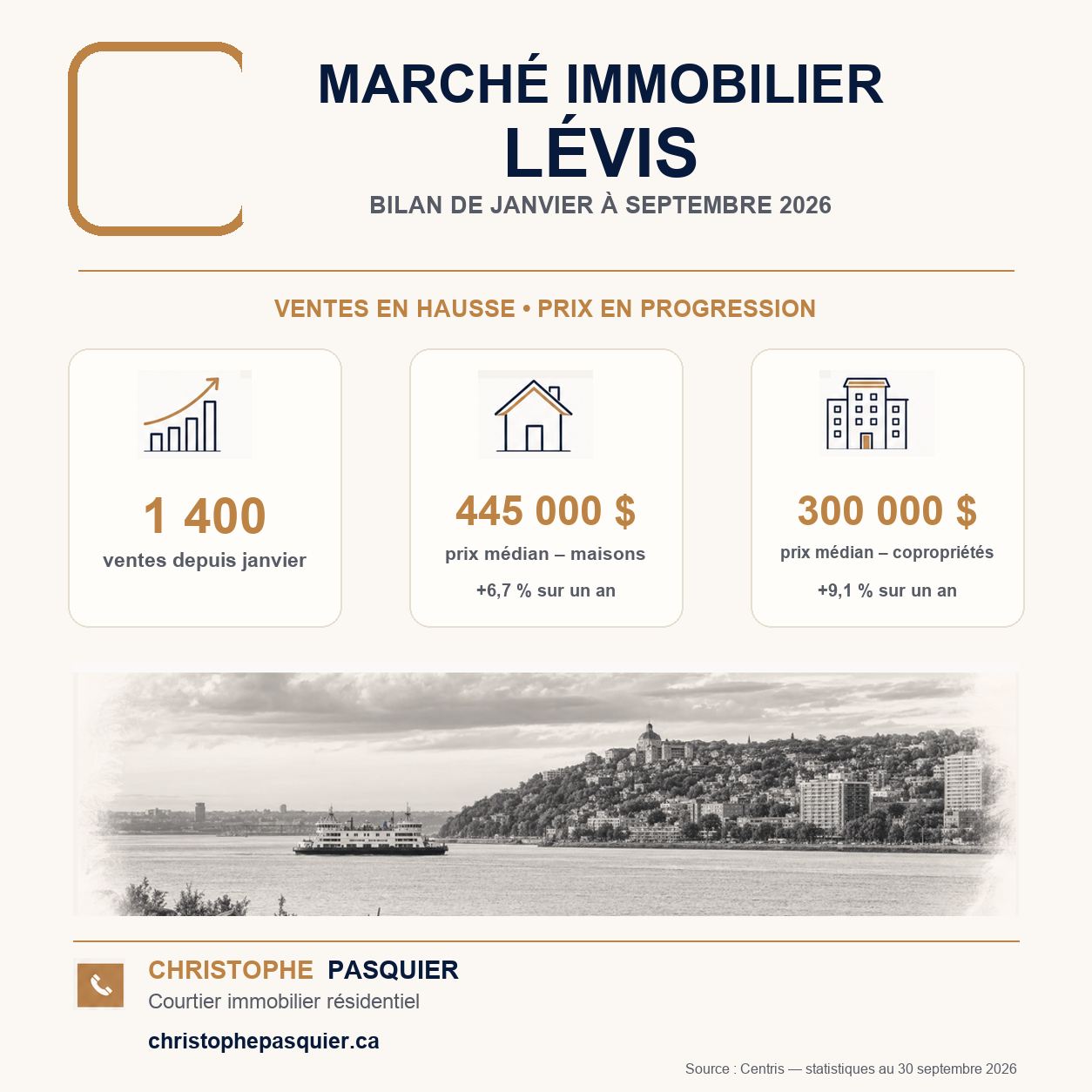 You are currently viewing Marché immobilier de Lévis à fin septembre 2026 : l’offre augmente et les prix progressent